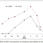 Figure 4: effect of HCl concentration on formation and stability of onium species