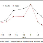 Figure 5: effect of HCl concentration on extraction efficient and D value