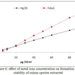 Figure 6: effect of metal ions concentration on formation and stability of onium species extracted