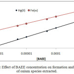 Figure 8 : Effect of BAEE concentration on formation and stability of onium species extracted.