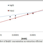 Figure 9 : Effect of BAEE concentration on extraction efficient and D value