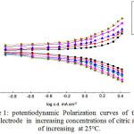 Figure 1: potentiodynamic Polarization curves of the steel electrode in increasingconcentrations of citric acid of increasing at 25oC.