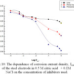 Figure 10: The dependence of corrosion current density, Icorr., of the steel electrode in 0.5 M citric acid   + 0.1M NaCl on the concentration of inhibitors used.