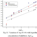 Figure 11: Variation of  log (q/1-q) with logarithm concentration of inhibitors, logCinh. 