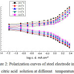 Figure 2: Polarization curves of steel electrode in 0.5 M citric acid  solution at different temperatures.