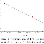 Figure 3:  Arrhenius plot of Log Icorr. versus 1/T for steel electrode in 0.5 M citric acid solution.