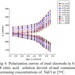 Figure 4: Polarization curves of steel electrode in 0.5 M citric acid  solution devoid of-and containing increasing concentrations of  NaCl at 25°C.