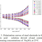Figure 5: Polarization curves of steel electrode in 0.5 M citric acid  solution devoid of-and containing increasing concentrations of  Na2SO4 at 25oC.