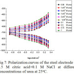 Figure 7: Polarization curves of the steel electrode in 0.5 M citric acid+0.1 M NaCl at different concentrations of urea at 25oC.