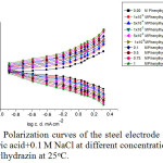 Figure 8: Polarization curves of the steel electrode in 0.5 M citric acid+0.1 M NaCl at different concentrations of phenylhydrazin at 25oC. 