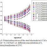Figure 9: Polarization curves of the steel electrode in 0.5 M citric acid + 0.1 M NaCl  at  different concentrations of 1,2-phenylenediamine at 25°C.