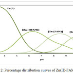 Figure 2: Percentage distribution curves of Zn(II)-FAM systems.