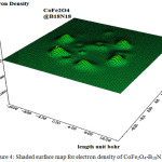 Figure 4: Shaded surface map for electron density of CoFe2O4-B18N18 shell