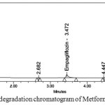 Figure 10: Photo degradation chromatogram of Metformin and Empagliflozin