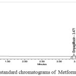 Figure 3: Optimized standard chromatograms of  Metformin and  Empagliflozin