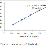 Figure 4: Linearity curve of Metformin