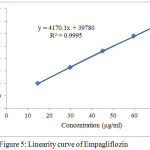 Figur 5: Linearity curve of Empagliflozin