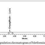 Figure 6: Acid degradation chromatogram of Metformin and Empagliflozin