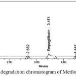 Figure 8: Oxidative degradation chromatogram of Metformin and Empagliflozin