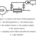 Figure 4: Principle schema of the stand on the basis of diesel generator: 1 - the diesel generator; 2 - the exhaust pipe; 3- the catalytic reactor; 4- the catalyst sample; 5- the vapour sensor; 6, 7 - sampling valves before and after the catalyst; 8 - a gas analyzer.