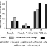 Figure 6: Effect of chemical composition of neutralizers on the distribution acid centers of various strength