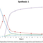 Figure 4: Dependence between reaction mixture composition and duration of Synthesis 1