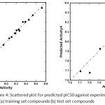 Figure 4: Scattered plot for predicted pIC50 against experimental pIC50 for (a)training set compounds (b) test set compounds