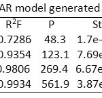 Table 8:  Statistical values for 3D QSAR model generated by PLS.