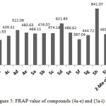 Figure 5: FRAP value of compounds (4a-e) and (5a-i) 