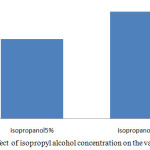 Figure 1: Effect of isopropyl alcohol concentration on the value of MON