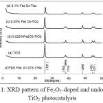 Figure 1: XRD pattern of Fe2O3_doped and undoped TiO2 photocatalysts