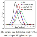 Figure 2: The particle size distribution of of Fe2O3-doped and undoped TiO2 photocatalysts.