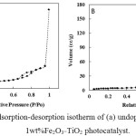 Figure 3: The adsorption-desorption isotherm of (a) undoped TiO2 and (b) 0.1wt%Fe2O3_TiO2 photocatalyst.