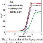 Figure 5: Tauc’s plot of the Fe2O3_doped and undoped TiO2 catalyst powders.