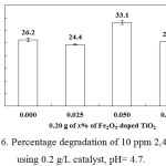 Figure 6: Percentage degradation of 10 ppm 2,4-D using 0.2 g/L catalyst, pH= 4.7.