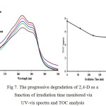 Figure 7: The progressive degradation of 2,4-D as a function of irradiation time monitored via UV-vis spectra and TOC analysis
