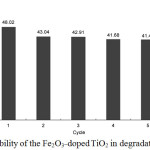 Figure 9: Reusability of the Fe2O3_doped TiO2 in degradation of 2,4-D.
