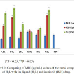 Figure 9.0: Comparing of MIC (μg/mL) values of the metal complexes of H2Lwith the ligand (H2L) and isoniazid (INH) drug.