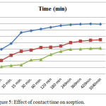 Figure 5: Effect of contact time on sorption.
