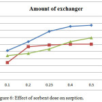 Figure 6: Effect of sorbent dose on sorption.