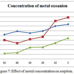 Figure 7: Effect of metal concentration on sorption.