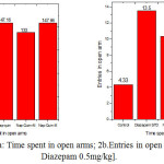 Figure 2a: Time spent in open arms; 2b. Entries in open arm [Standard Diazepam 0.5mg/kg].