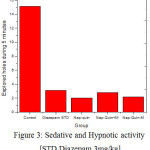 Figure 3: Sedative and Hypnotic activity [STD Diazepam 3mg/kg]