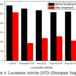 Figure 4: Locomotor activity [STD (Diazepam 3mg/kg)]