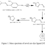 Figure 1: Mass spectrum of novel azo dye ligand (NTAPy)