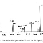 Scheme 2: Mass spectrum fragmentation of novel azo dye ligand (NTAPy)