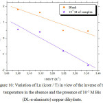 Figure 10: Variation of Ln (icorr / T) in view of the inverse of the temperature in the absence and the presence of 10-5M Bis (DL-α-alaninato) copper dihydrate.