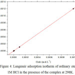Figure 4: Langmuir adsorption isotherm of ordinary steel in 1M HCl in the presence of the complex at 298K.