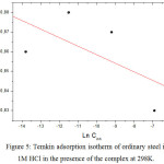 Figure 5: Temkin adsorption isotherm of ordinary steel in 1M HCl in the presence of the complex at 298K.