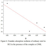 Figure 6: Frumkin adsorption isotherm of ordinary steel in 1M HCl in the presence of the complex at 298K.